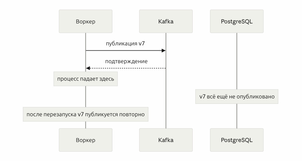 River OSS и Kafka: почему transactional outbox не гарантирует порядок событий агрегата - 11